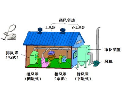 職業(yè)病防護設施設計